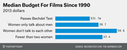 Horizontal bar chart showing median film budgets since 1990 in 2013 dollars, broken down by Bechdel Test pass/fail categories.