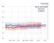 Line chart showing Democratic (blue) and Republican (red) polling averages from mid-2021 to Election Day Nov. 8, 2022, with Democrats leading by +0.2 points on Aug. 10, 2022.