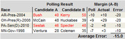 Table showing polling results and margins for four political races, comparing candidate poll numbers to actual outcomes with error calculations.