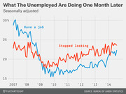 Line chart showing the percentage of unemployed people who found a job versus stopped looking one month later, seasonally adjusted from 2007 to 2014.