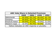Table showing ANC vote share in selected South African provinces for 2009, 2004, 1999, and 1994, with yellow highlighting indicating ANC majority or plurality.