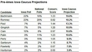 Pre-Ames Iowa Caucus Projections table showing Iowa Poll, National Polls, Conservatism Score, and Iowa Caucus Projection for 10 Republican candidates.