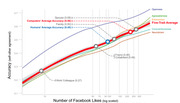 Line chart showing personality prediction accuracy by number of Facebook Likes compared to human judges, with the computer five-trait average surpassing humans at around 100 likes.