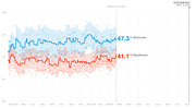 Line chart showing generic congressional ballot polling from May 2017 to Election Day Nov. 6, 2018, with Democrats at 47.3% and Republicans at 41.1% as of March 22, 2018.