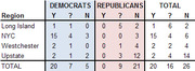 Table showing Democratic and Republican votes (Yes, Uncertain, No) by New York region with totals