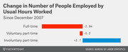 Horizontal bar chart showing change in number of people employed by usual hours worked since December 2007, with full-time down 2.9m and involuntary part-time up 2.7m.