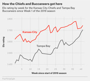 Line chart showing Elo ratings by week for the Kansas City Chiefs and Tampa Bay Buccaneers since Week 1 of the 2019 NFL season.