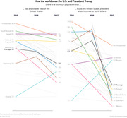 Dual slope chart showing how the world's favorable view of the US and trust in the US president changed from 2015 to 2017 across multiple countries.