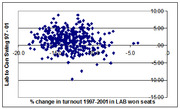 Scatter plot showing Lab to Con swing 1997-2001 versus percent change in turnout 1997-2001 in Labour-won seats.