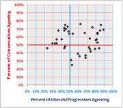 Scatter plot showing percent of conservatives agreeing versus percent of liberals/progressives agreeing on various issues, with reference lines at 50% on each axis.