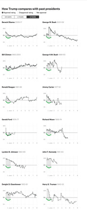 Small multiples line charts comparing Trump's approval rating against past U.S. presidents from Truman to Obama over their terms.