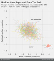 Scatter plot showing change in points scored and allowed per possession for 349 Division I women's basketball teams over three seasons, with UConn highlighted as an outlier.