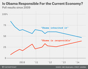 Line chart showing poll results from 2009 to 2014 on whether Obama inherited or is responsible for the economy, with the inherited line declining and the responsible line rising.