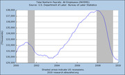 Line chart of Total Nonfarm Payrolls All Employees (PAYEMS) from 2000 to 2010, with shaded areas indicating US recessions, sourced from the Bureau of Labor Statistics.