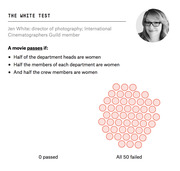 The White Test infographic showing that 0 of 50 movies passed criteria requiring half department heads, department members, and crew to be women.