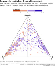 Ternary scatter plot showing Jamaal Bowman's 2020 Democratic primary vote share by precinct, colored by vote share and positioned by Hispanic, Black, and white voting age populations.