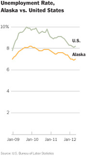 Line chart comparing unemployment rates for Alaska versus the United States from January 2009 to January 2012, showing U.S. rate higher than Alaska throughout.