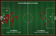 Soccer field diagram showing U.S. shot differential in friendlies, with shot locations marked for both offense and defense using soccer ball icons.