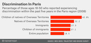 Horizontal bar chart showing percentage of Paris region residents ages 18-50 who reported experiencing discrimination in the past five years, by group, in 2008.