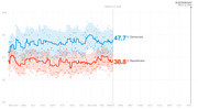 Line chart showing generic congressional ballot polling from May 2017 to Election Day Nov. 6, 2018, with Democrats at 47.7% and Republicans at 38.8% as of March 8, 2018.