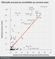 Scatter plot comparing January-June national poll averages the year before a primary to actual national primary results, with labeled candidates and a red trend line.