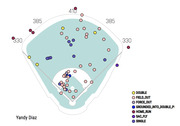 Spray chart of Yandy Diaz's batted ball locations on a baseball field diagram, with colored dots indicating hit types including doubles, field outs, home runs, singles, and more.