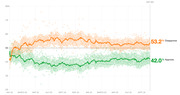 Line chart showing presidential approval and disapproval ratings over 651 days, with disapproval at 53.2% and approval at 42.0% as of day 651.