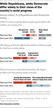 Grouped bar chart comparing white Republicans and white Democrats on three questions about racial progress, slavery's legacy, and racial discrimination, from a 2019 Pew Research survey.