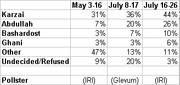 Table showing polling percentages for Afghan presidential candidates Karzai, Abdullah, Bashardost, Ghani, and others across three time periods in 2009.