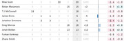 Partial table showing NBA player statistics including minutes and plus/minus values for players like Mike Scott, Boban Marjanovic, and others.