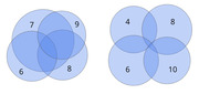 Two Venn diagrams with overlapping blue circles labeled with numbers: left diagram shows 7, 9, 6, 8; right diagram shows 4, 8, 6, 10.