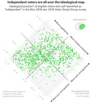 Rotated scatter plot showing the ideological positions of self-identified independent voters on egalitarian vs. market-oriented and immigration axes from a 2018-2019 Voter Study Group survey.