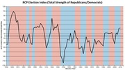 Line chart showing the RCP Election Index of total Republican vs Democratic strength from 1856 to 2016, with red and blue background bands indicating party control.