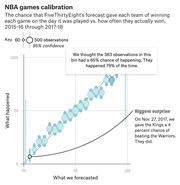 Scatter plot calibration chart comparing FiveThirtyEight's NBA game win probability forecasts versus actual outcomes for 2015-16 through 2017-18 seasons.