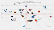 Scatter plot of NFL Team Tiers for 2022 regular season weeks 1-9, plotting all 32 teams by Offense EPA/play on the x-axis and Defense EPA/play on the y-axis using team logos.