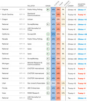 FiveThirtyEight table of 2016 presidential polls showing pollster grades, Clinton/Trump/Johnson percentages, raw leader margins, and adjusted leader margins by state.