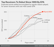 Line chart showing accumulated EPA by player season for seven NFL receivers who debuted since 1999 with over 400 career EPA, with Reggie Wayne highlighted in red at 606.