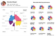 Radial performance chart for Xherdan Shaqiri (Switzerland 2018) showing attack, defense, passing, and other stats, alongside nine most similar World Cup player performances as small multiples.