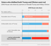Horizontal stacked bar chart showing 2016 House vote share by voters' opinions of Trump and Clinton, with Republicans in red and Democrats in blue.