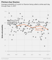 Scatter plot with rolling average line showing the daily probability of a pitch to Giancarlo Stanton being called a strike, April through September 3, 2017.