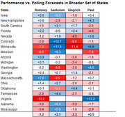 Color-coded table showing Republican candidates' performance vs. polling forecasts across 20 states, with positive values in blue and negative in red.