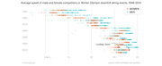 Dot plot showing average speeds of male and female Winter Olympic downhill skiing competitors from 1948 to 2014, with Lindsey Vonn's results annotated.