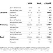 Comparison table of Ron Paul's 2008 vs 2012 primary and caucus performance showing share of vote, total votes, average finish, and delegates with change column.