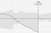 Line chart showing a baseball team's Elo rating declining over time, with a crosshair highlighting a rating of 1333 on Oct 15, 1899, a loss 19-3 vs. the Reds with a 20-134 record.