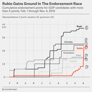 Step line chart showing cumulative endorsement points for GOP presidential candidates from February through November 2015, with Rubio highlighted in red gaining ground late.