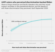 Line chart showing that AAPI voters who perceived more anti-Asian discrimination were more likely to support Joe Biden, April-September 2020, with 95% confidence interval shading.