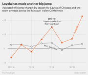 Line chart showing adjusted efficiency margin by season for Loyola of Chicago versus the Missouri Valley Conference average from 2013-14 through 2020-21.