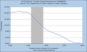Line chart showing All Employees in Durable Goods Manufacturing (DMANEMP) from 2000 to 2004, with a shaded recession period around 2001.