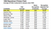 Table showing 1996 Republican Primary Field poll averages, name recognition estimates, and recognition-adjusted poll averages for candidates based on January-June 1995 polls.