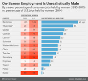 Bar chart comparing percentage of on-screen film jobs held by women (1995-2015) vs. U.S. jobs held by women (2014) across 14 careers, showing the gap between film and reality.